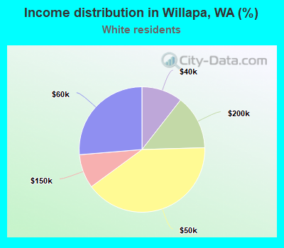 Income distribution in Willapa, WA (%)