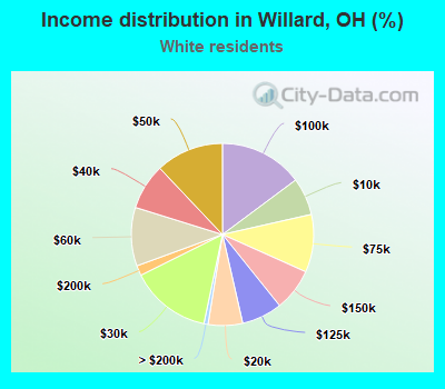 Income distribution in Willard, OH (%)