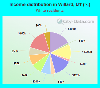 Income distribution in Willard, UT (%)