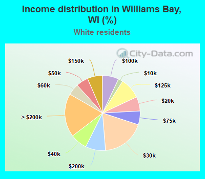 Income distribution in Williams Bay, WI (%)