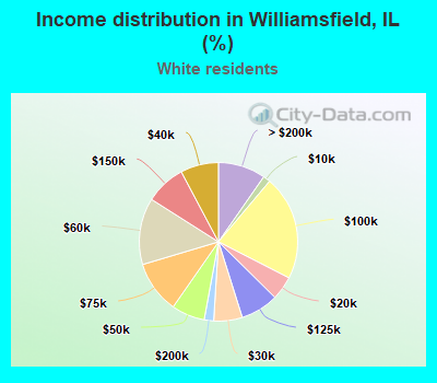 Income distribution in Williamsfield, IL (%)