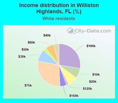 Income distribution in Williston Highlands, FL (%)