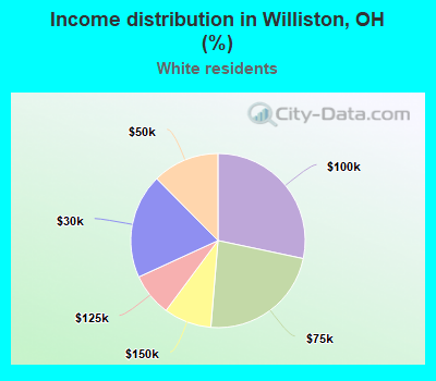 Income distribution in Williston, OH (%)
