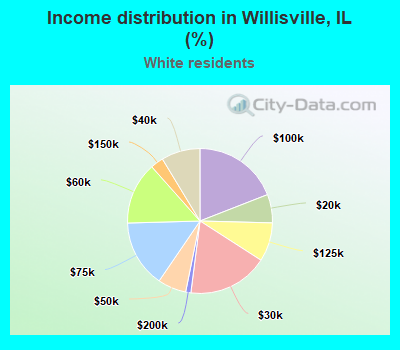 Income distribution in Willisville, IL (%)