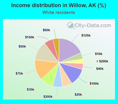 Income distribution in Willow, AK (%)