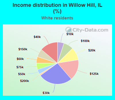Income distribution in Willow Hill, IL (%)