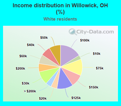 Income distribution in Willowick, OH (%)