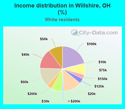 Income distribution in Willshire, OH (%)