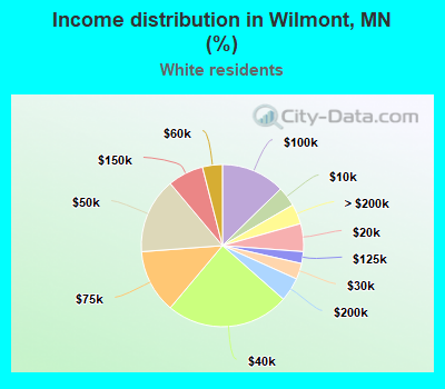 Income distribution in Wilmont, MN (%)