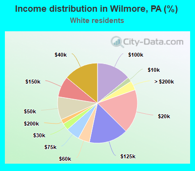 Income distribution in Wilmore, PA (%)