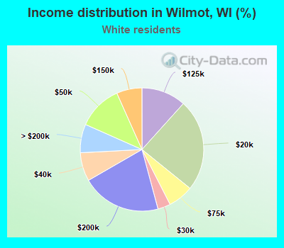 Income distribution in Wilmot, WI (%)