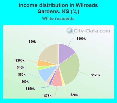 Income distribution in Wilroads Gardens, KS (%)