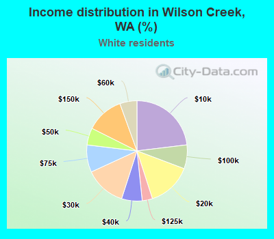Income distribution in Wilson Creek, WA (%)