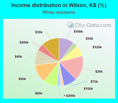 Income distribution in Wilson, KS (%)
