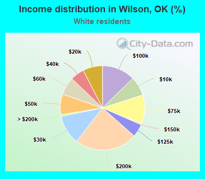Income distribution in Wilson, OK (%)
