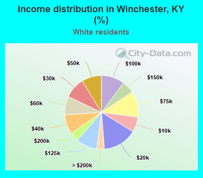 Income distribution in Winchester, KY (%)