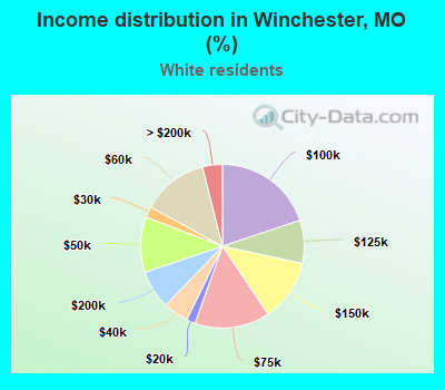 Income distribution in Winchester, MO (%)