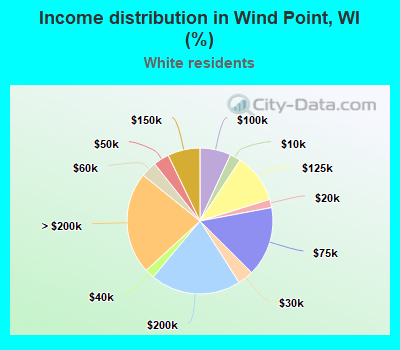 Income distribution in Wind Point, WI (%)