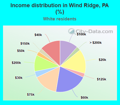 Income distribution in Wind Ridge, PA (%)