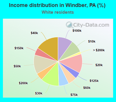 Income distribution in Windber, PA (%)