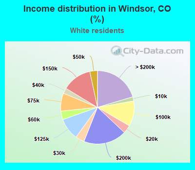 Income distribution in Windsor, CO (%)