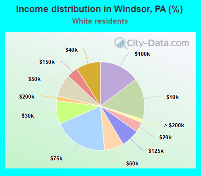Income distribution in Windsor, PA (%)