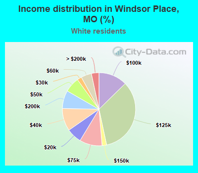 Income distribution in Windsor Place, MO (%)