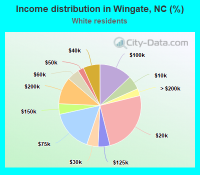 Income distribution in Wingate, NC (%)