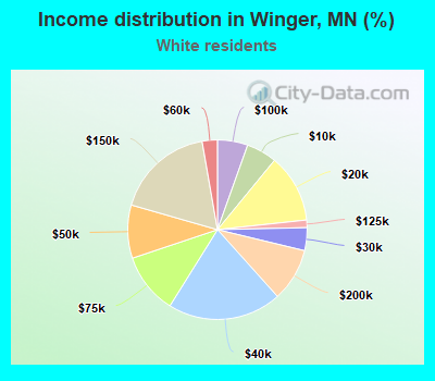 Income distribution in Winger, MN (%)