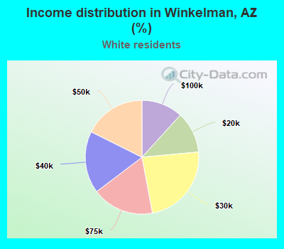 Income distribution in Winkelman, AZ (%)