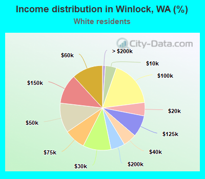 Income distribution in Winlock, WA (%)