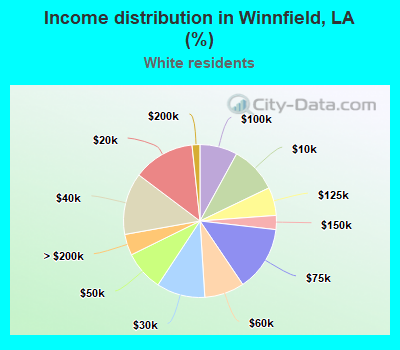 Income distribution in Winnfield, LA (%)