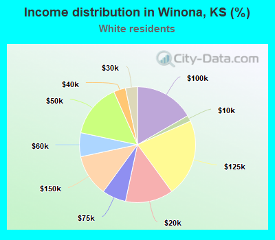 Income distribution in Winona, KS (%)