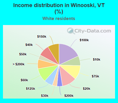 Income distribution in Winooski, VT (%)