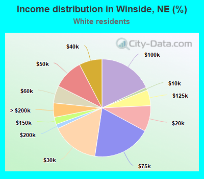 Income distribution in Winside, NE (%)