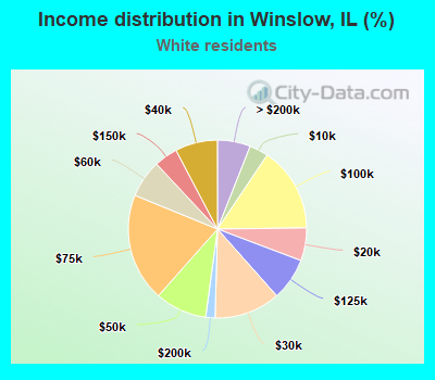 Income distribution in Winslow, IL (%)
