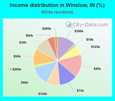 Income distribution in Winslow, IN (%)