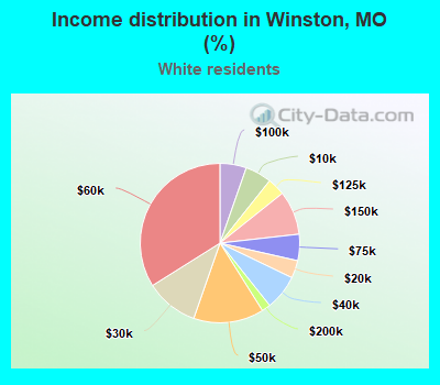 Income distribution in Winston, MO (%)