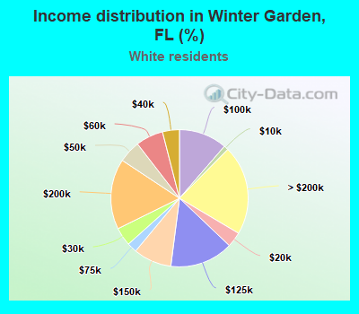 Income distribution in Winter Garden, FL (%)
