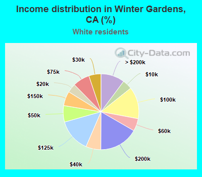 Income distribution in Winter Gardens, CA (%)