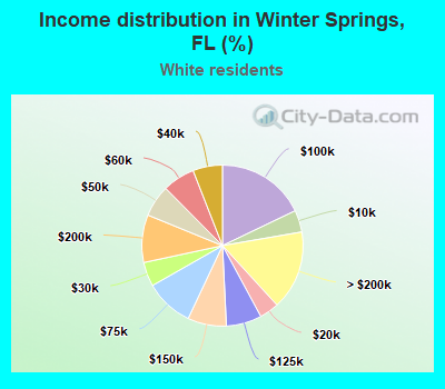 Income distribution in Winter Springs, FL (%)