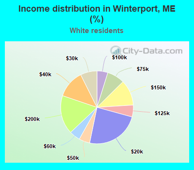 Income distribution in Winterport, ME (%)