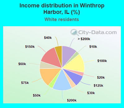 Income distribution in Winthrop Harbor, IL (%)