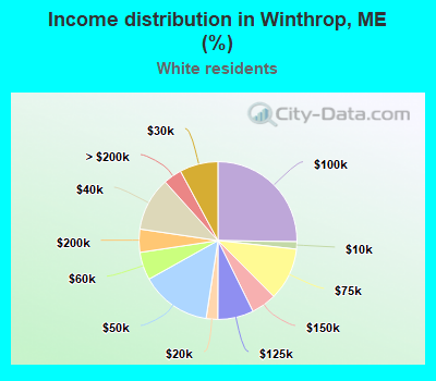 Income distribution in Winthrop, ME (%)