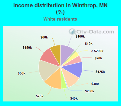 Income distribution in Winthrop, MN (%)