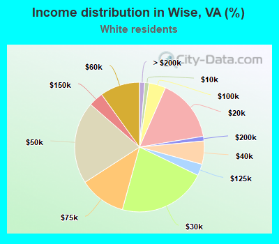 Income distribution in Wise, VA (%)
