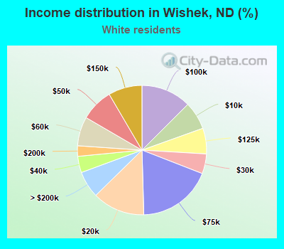 Income distribution in Wishek, ND (%)