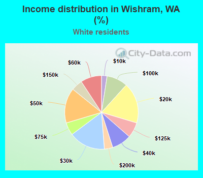 Income distribution in Wishram, WA (%)