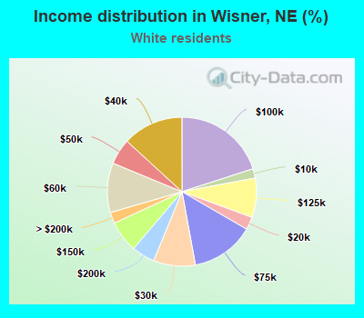 Income distribution in Wisner, NE (%)