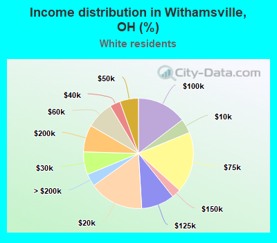 Income distribution in Withamsville, OH (%)
